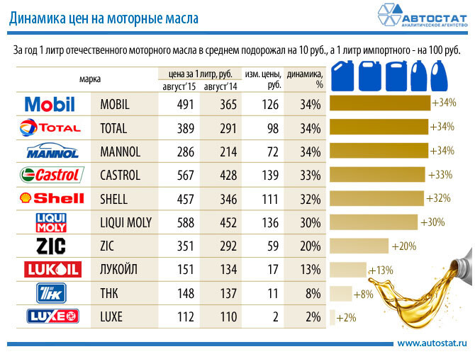 Степень вязкости моторного масла