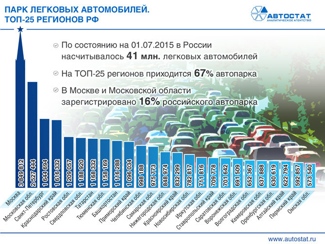 Все регионы автомобилей россии