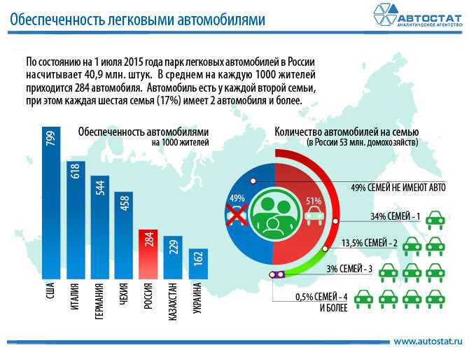 Автомобильная статистика россии