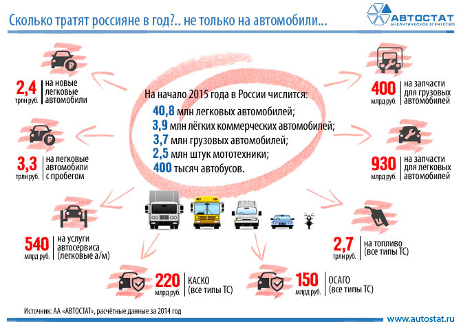 Сколько россиян имеют автомобиль