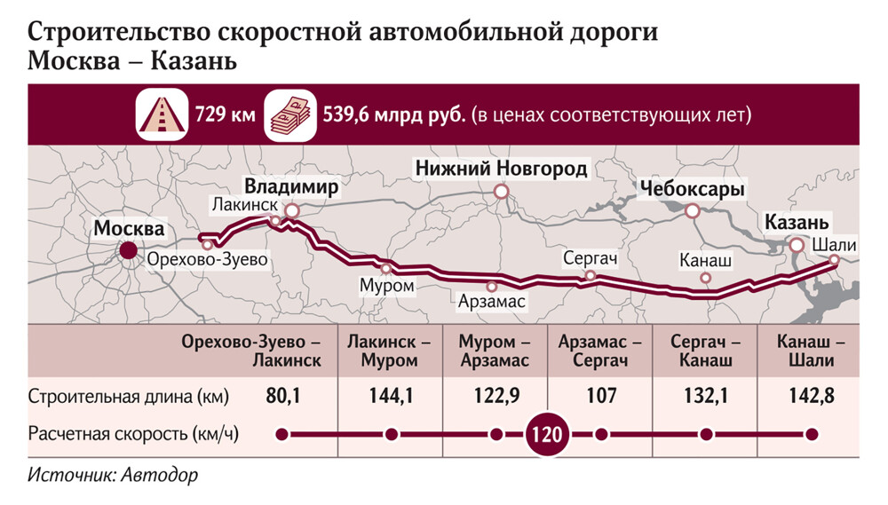 Скоростная дорога москва казань