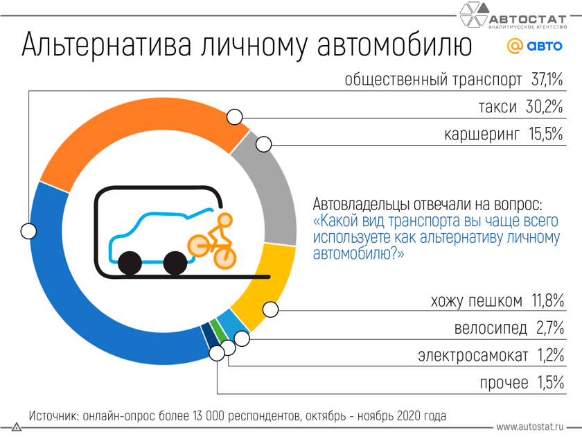 Альтернатива прокат авто