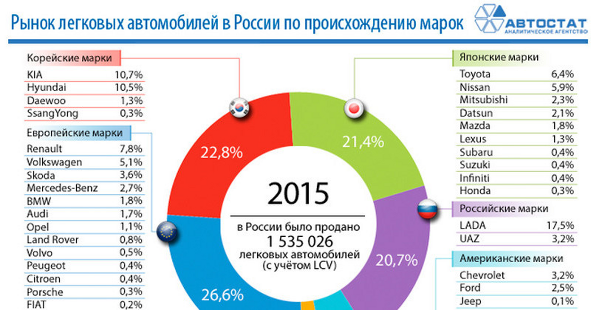 Национальность марка. Доля рынка машин в России. Доли марок на автомобильного рынка в России 2020. Доля рынка автомобилей в России по маркам. Доля рынка китайских автомобилей в России.